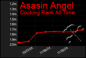 Total Graph of Asasin Angel