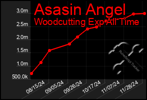 Total Graph of Asasin Angel