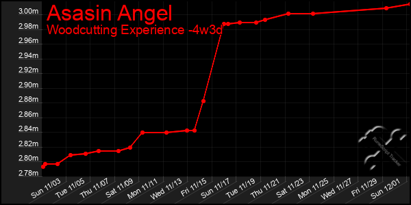 Last 31 Days Graph of Asasin Angel