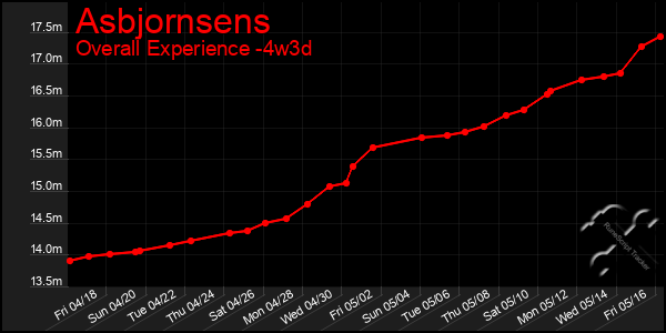 Last 31 Days Graph of Asbjornsens