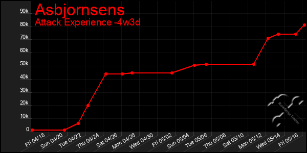 Last 31 Days Graph of Asbjornsens