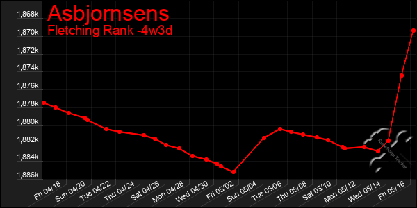 Last 31 Days Graph of Asbjornsens