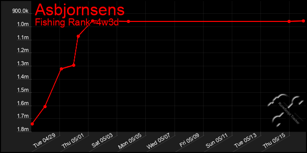 Last 31 Days Graph of Asbjornsens