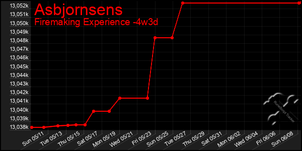 Last 31 Days Graph of Asbjornsens