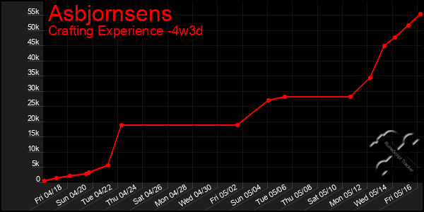 Last 31 Days Graph of Asbjornsens
