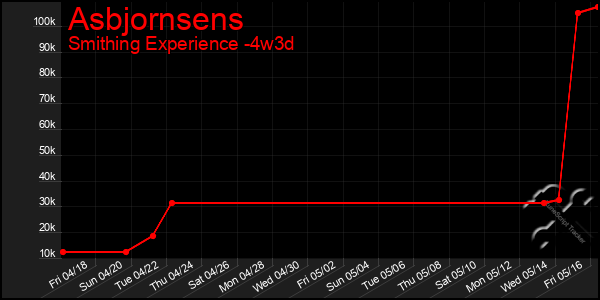 Last 31 Days Graph of Asbjornsens