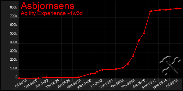 Last 31 Days Graph of Asbjornsens