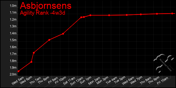 Last 31 Days Graph of Asbjornsens