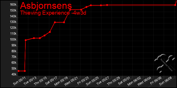 Last 31 Days Graph of Asbjornsens