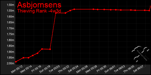 Last 31 Days Graph of Asbjornsens