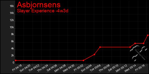 Last 31 Days Graph of Asbjornsens