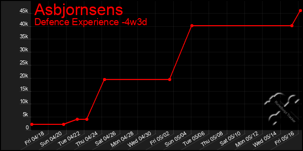 Last 31 Days Graph of Asbjornsens