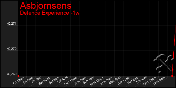 Last 7 Days Graph of Asbjornsens