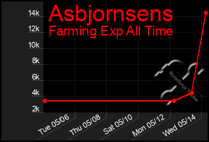 Total Graph of Asbjornsens