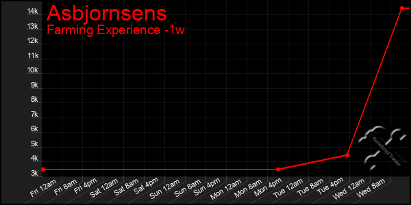 Last 7 Days Graph of Asbjornsens