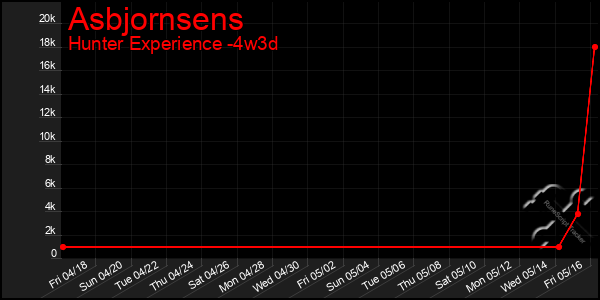 Last 31 Days Graph of Asbjornsens