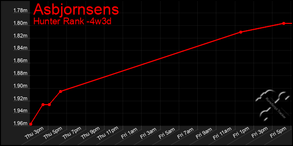 Last 31 Days Graph of Asbjornsens