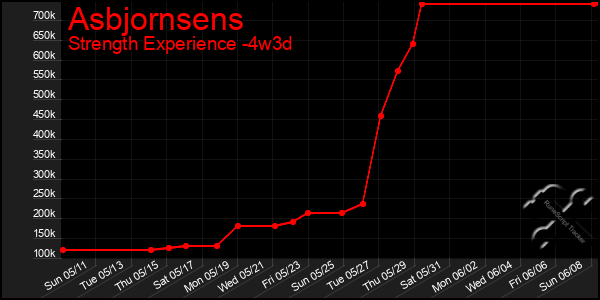 Last 31 Days Graph of Asbjornsens