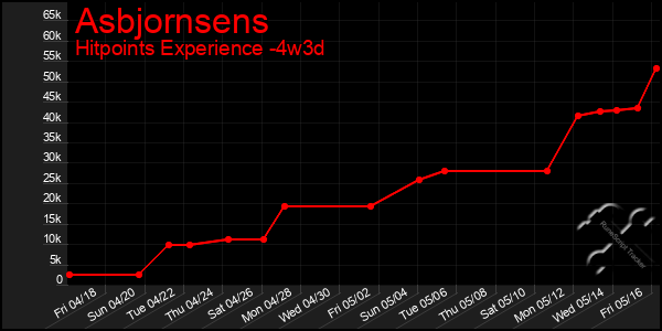 Last 31 Days Graph of Asbjornsens