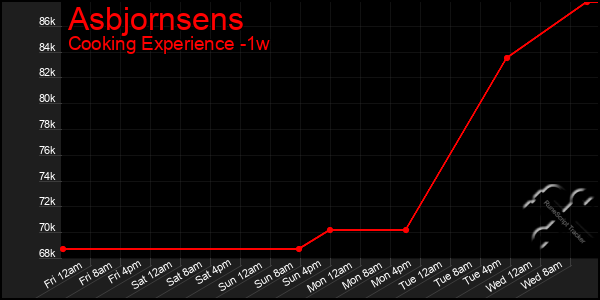Last 7 Days Graph of Asbjornsens