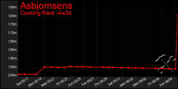 Last 31 Days Graph of Asbjornsens
