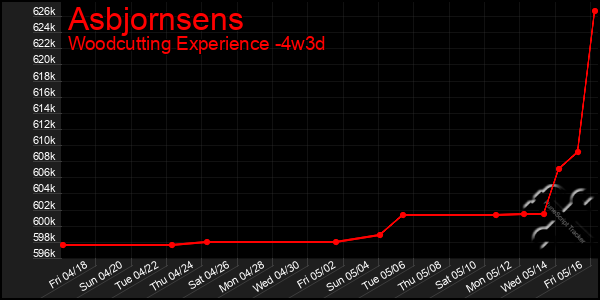 Last 31 Days Graph of Asbjornsens