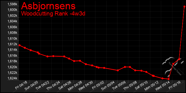 Last 31 Days Graph of Asbjornsens