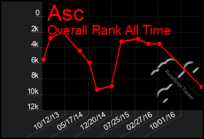 Total Graph of Asc