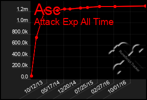 Total Graph of Asc