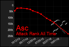 Total Graph of Asc