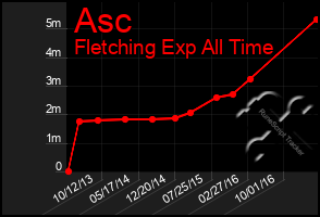 Total Graph of Asc