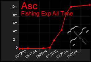 Total Graph of Asc