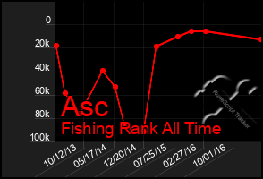 Total Graph of Asc