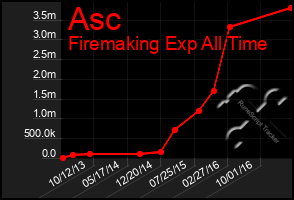 Total Graph of Asc
