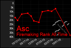 Total Graph of Asc