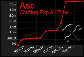 Total Graph of Asc