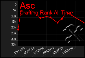 Total Graph of Asc