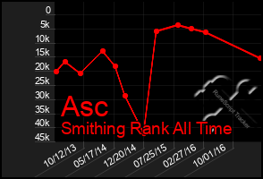 Total Graph of Asc