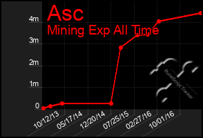 Total Graph of Asc