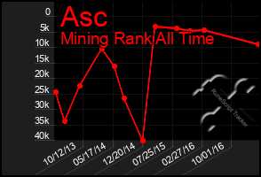 Total Graph of Asc