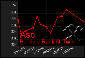 Total Graph of Asc
