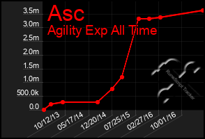 Total Graph of Asc