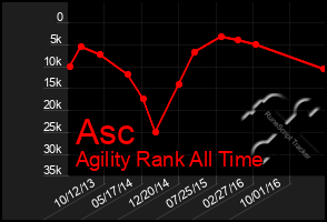 Total Graph of Asc