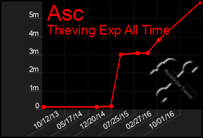 Total Graph of Asc