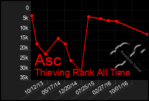 Total Graph of Asc