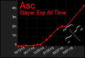 Total Graph of Asc