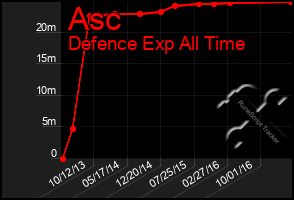 Total Graph of Asc