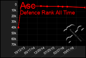 Total Graph of Asc