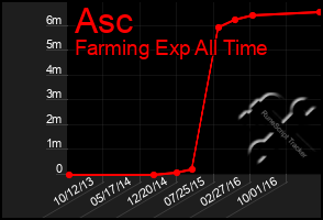 Total Graph of Asc