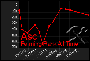 Total Graph of Asc